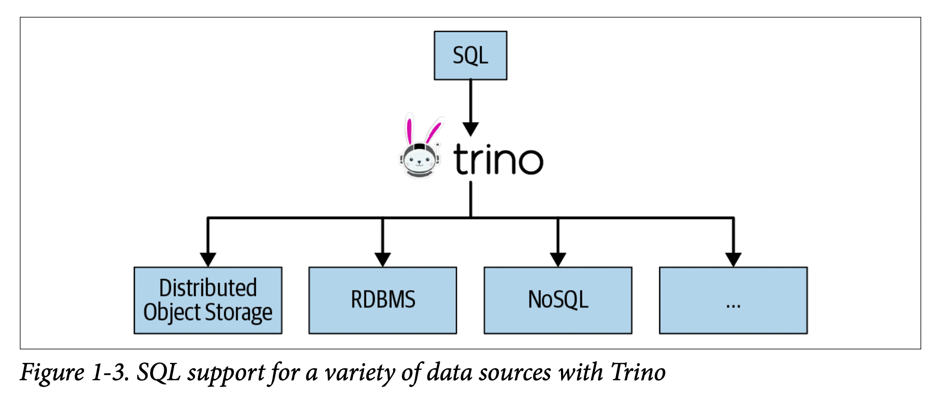 data architecture with trino can make your data pipeline easier
