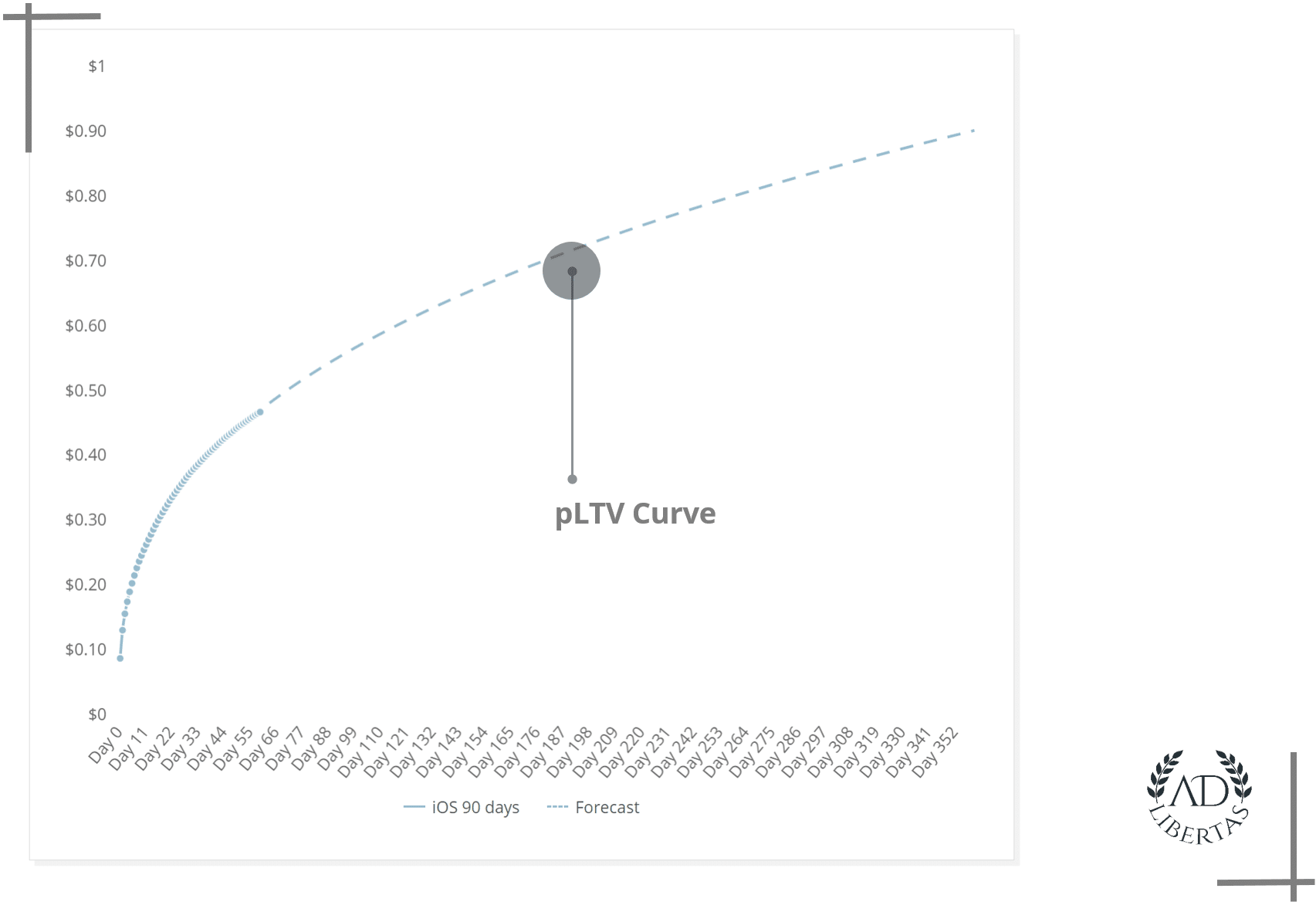 pLTV Curve