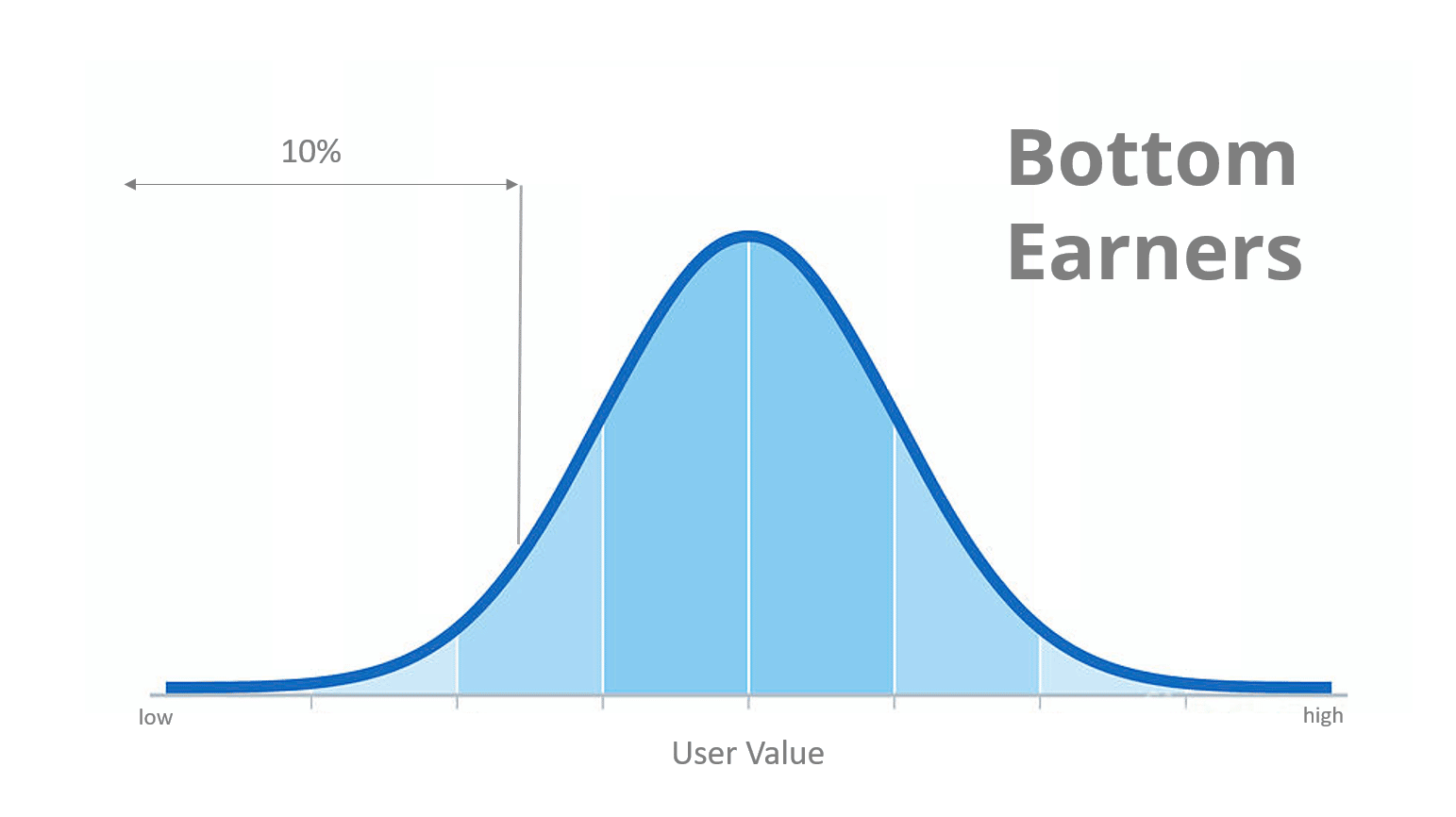 Bottom Earners