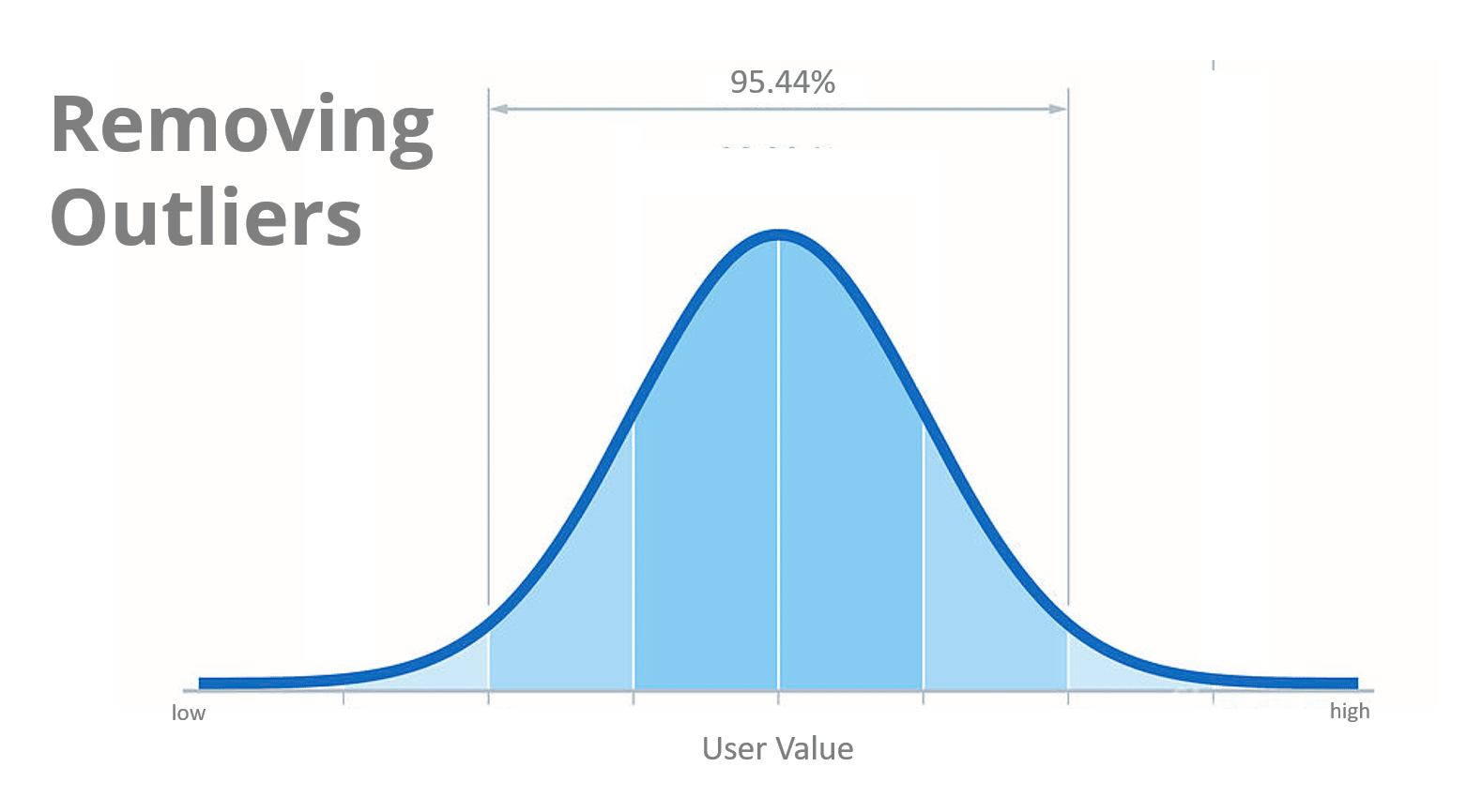 RemovingOutliers